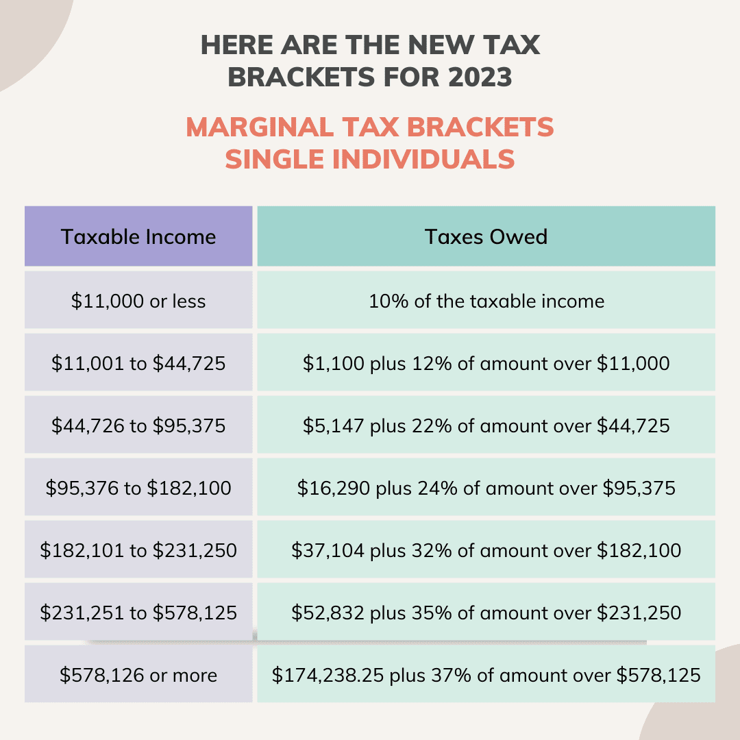 2023 IRS Marginal Tax Brackets - Single